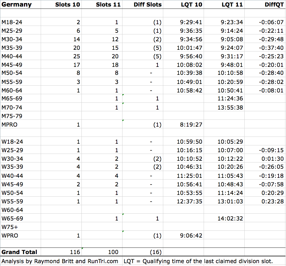 RunTri Ironman Germany Kona Qualifying Times and Slots by Age Group