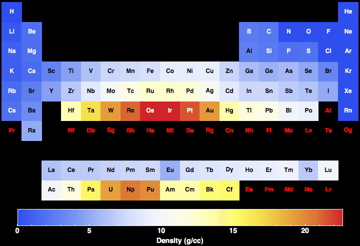 الكثافة لجميع العناصر الكيميائية Density of the elements