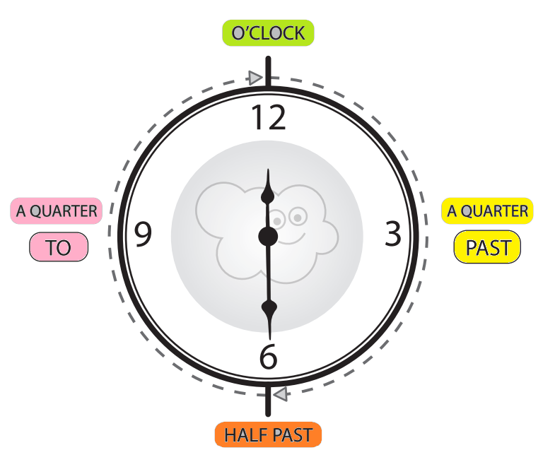 Cómo Se Pronuncia Reloj En Inglés
