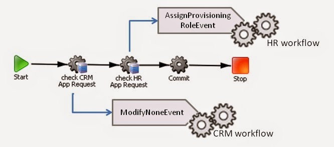 CA Identity Manager IdentityMinder Book Tutorial: Chapter 10: Workflow ...