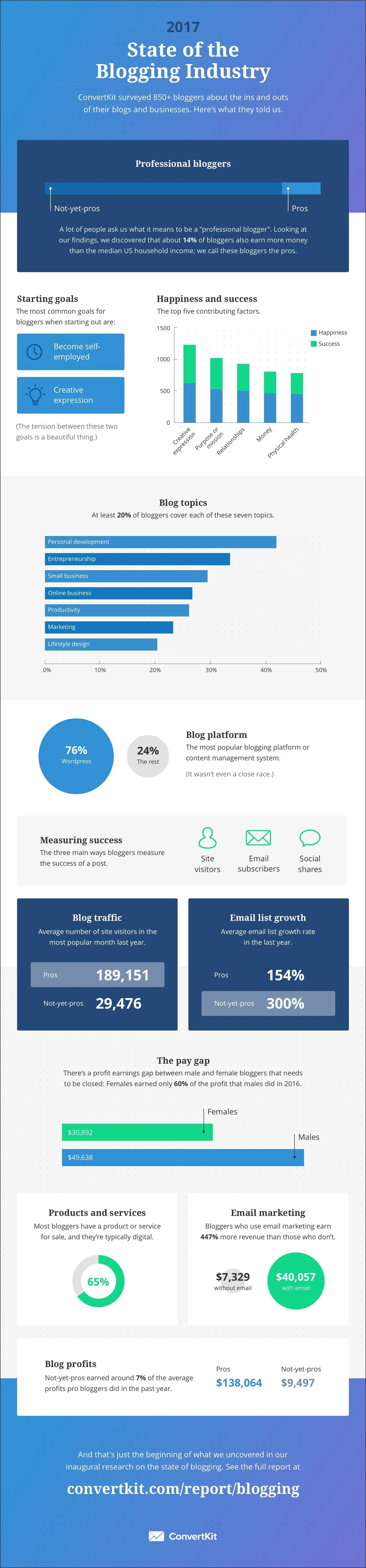 The State of the Blogging Industry 2017 - #infographic
