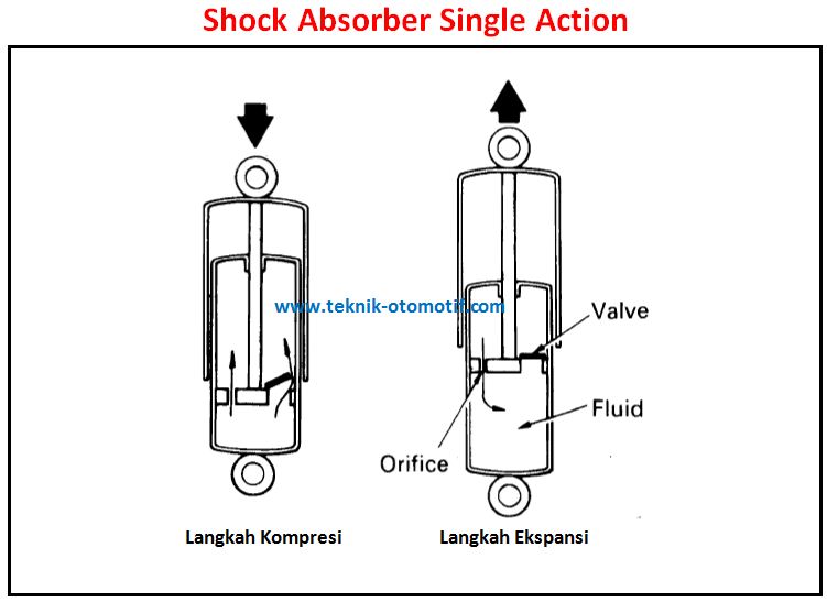 Fungsi Dan Cara Kerja Shock Absorber Hidrolik Motormodificationsellers