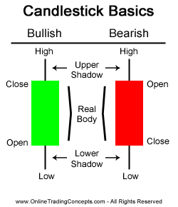 Candlestick Chart Formation
