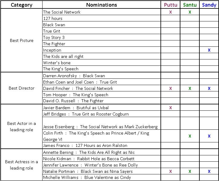 Movie Hysterics Oscar Predictions