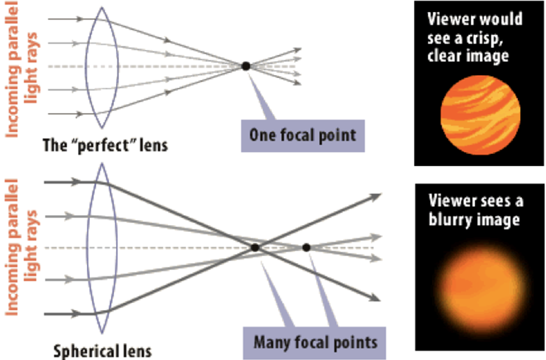 Why do both a half lens and full lens have the same effect of focusing ...