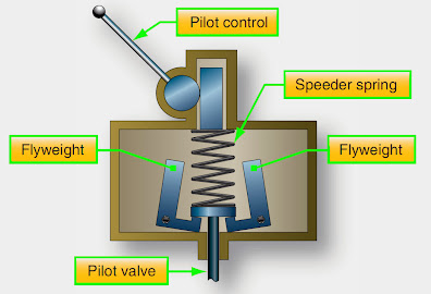 aircraft propeller governor