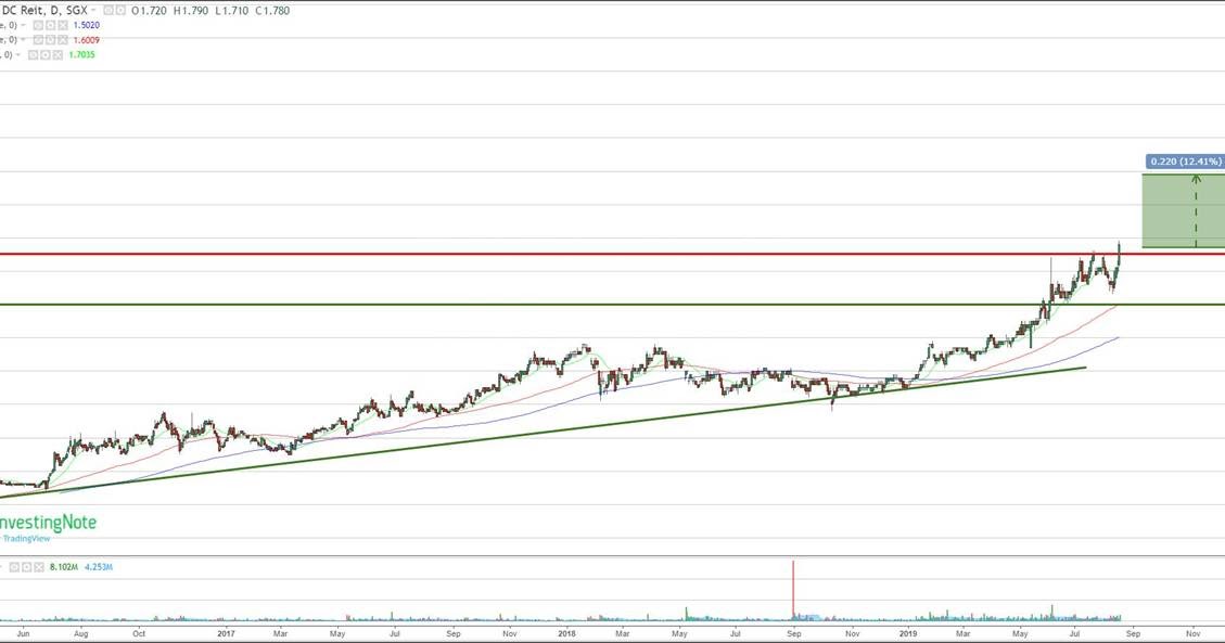 Keppel DC Reit Uptrend to continue further with revised targets? Price
