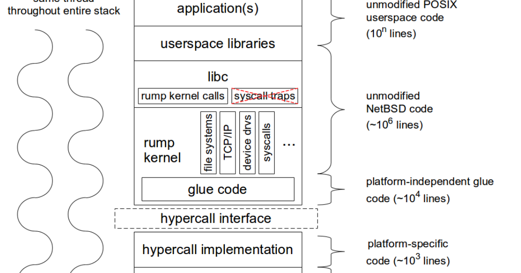 Hesham M. Almatary : Thoughts on Supporting Rump Kernels on RTEMS