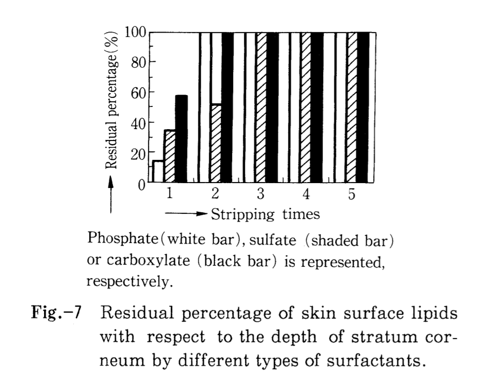 リン酸系と硫酸系とカルボン酸系の界面活性剤の角層深部において残余した表皮脂質の割合の棒グラフ