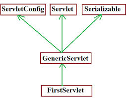 Servlet: Servlet Implementation