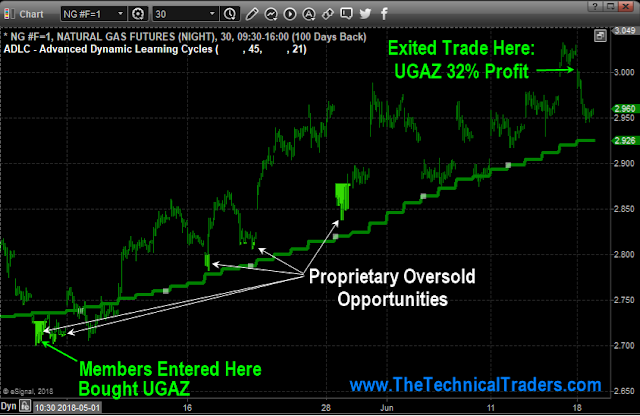 Natural Gas Candlestick Chart