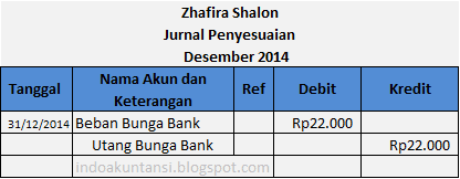 Jurnal penyesuaian untuk beban bunga bank yang masih harus dibayar Jurnal penyesuaian untuk beban bunga bank yang masih harus dibayar