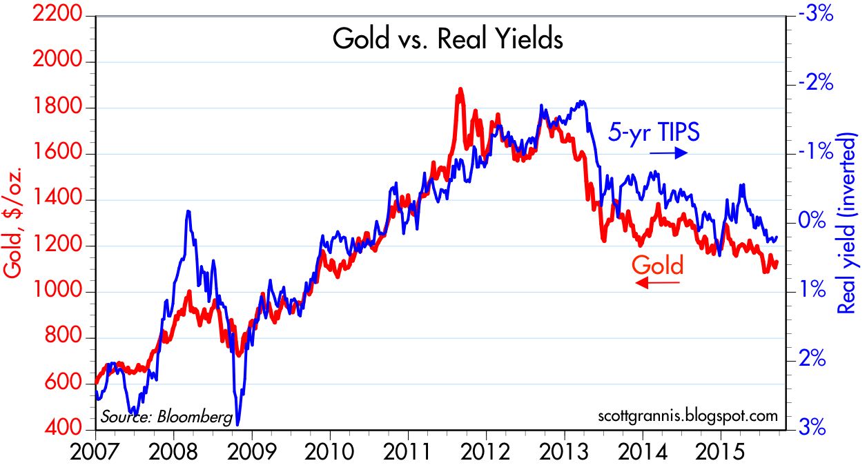 Цена на золото против инфляции график. 2000 Gold. Gold +2200$. Yield. Золото в 2000 году