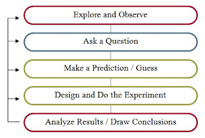 Penerapan pendekatan saintifik dalam pembelajaran melibatkan keterampilan proses seperti m 6 Langkah Pendekatan Pembelajaran Saintifik K13