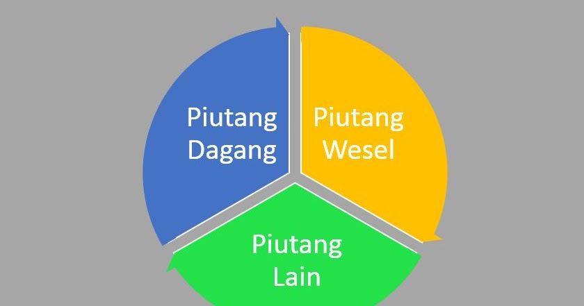 3 Jenis Piutang Dalam Akuntansi Ahli Piutang Dagang Wesel Lain Muttaqin Id