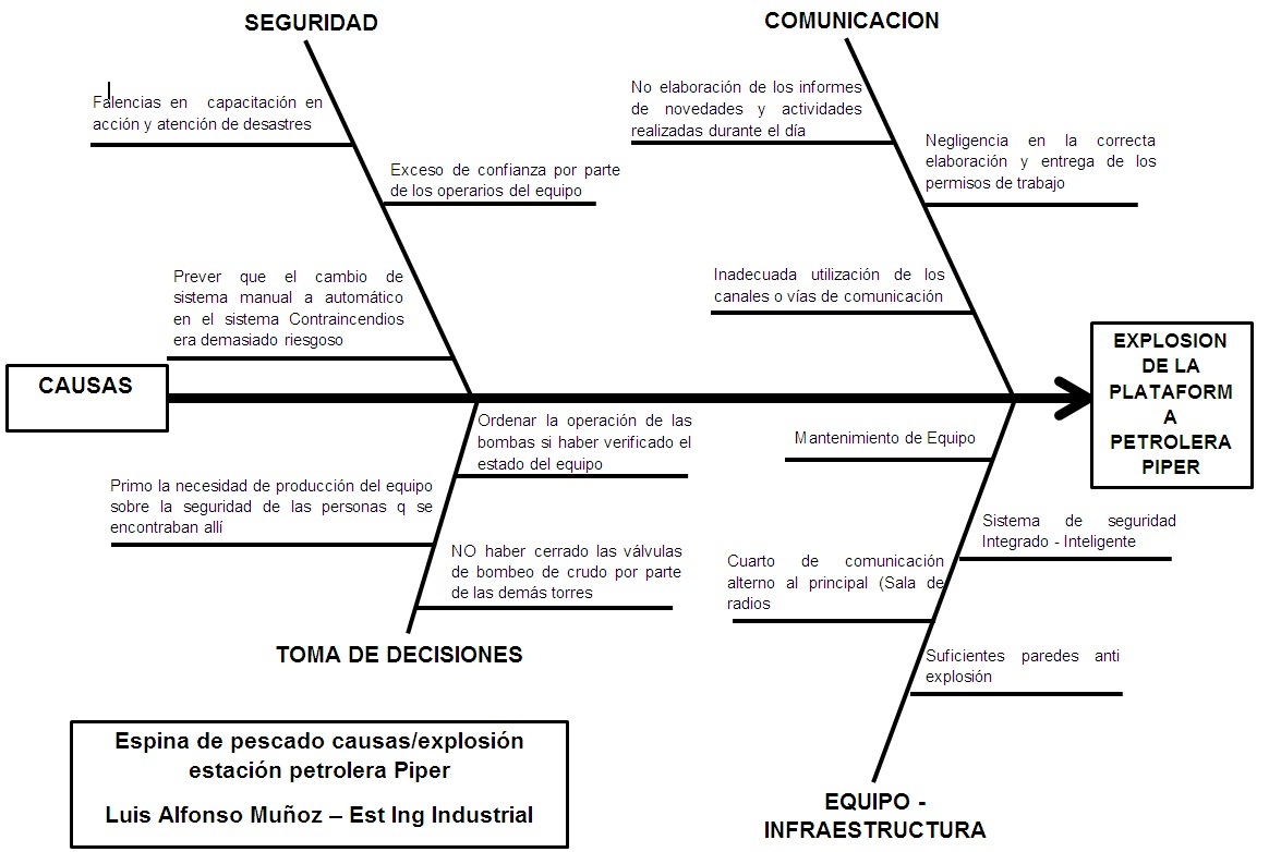 Espina De Pescado Mapa Conceptual