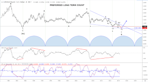 Long term view of GBP/USD