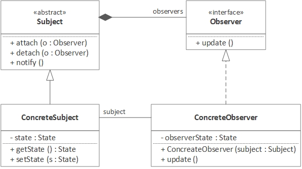 Observer Design Pattern in Java (example)