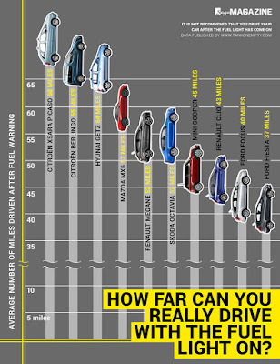 How 20p can save your life: How Far Can You Drive Once Your Fuel Light