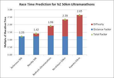 average time to cycle 10km