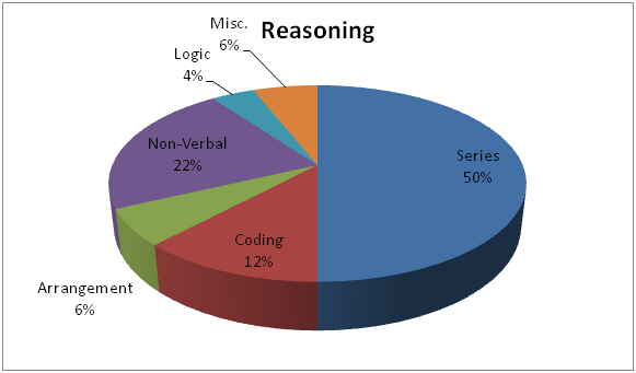 ssc reasoning