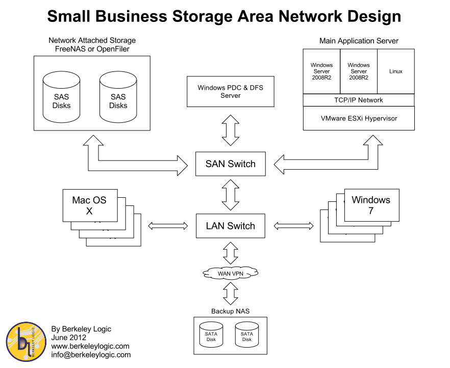 Berkeley Logic: How Storage Area Networks Can Save The Day!
