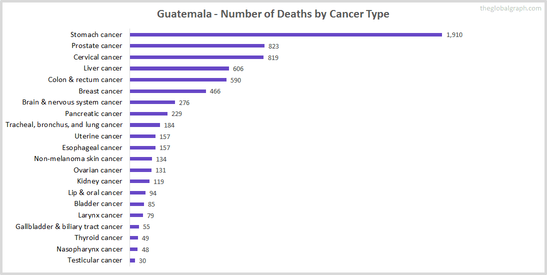 Major Risk Factors of Death (count) in Guatemala