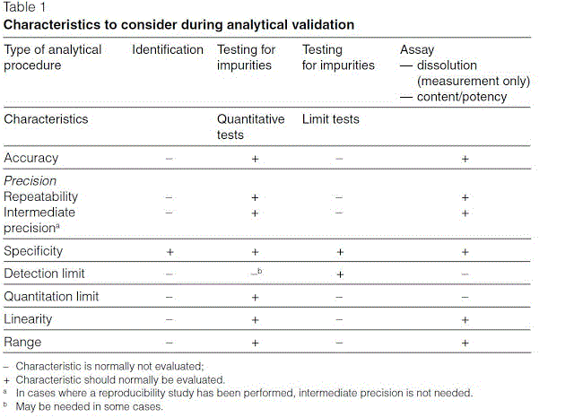 Analyatical Method Validation