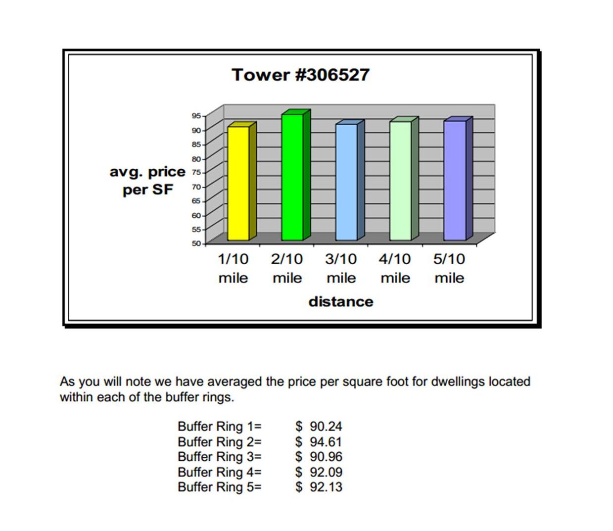 The Truth Behind Cell Towers and Property Values Inside Towers Inside Towers