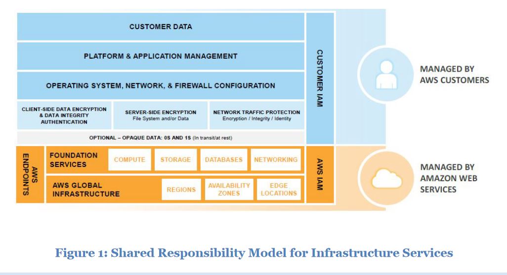 AWS Security Best Practices