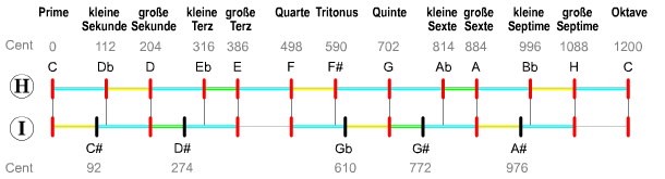Loook Notes: Harmonie #04 - Reine Intervalle