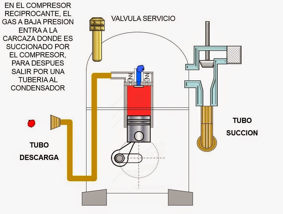 FUNCIONAMIENTO INTERNO DE COMPRESORES MANUALES DE REFRIGERACIÓN FUNCIONAMIENTO INTERNO DE COMPRESORES MANUALES DE REFRIGERACIÓN