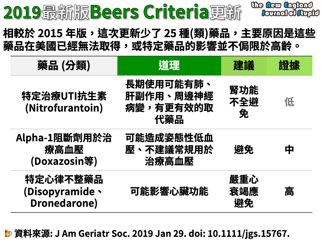 2019年最新版 Beers Criteria 更新 (American Geriatrics Society 2019 Updated