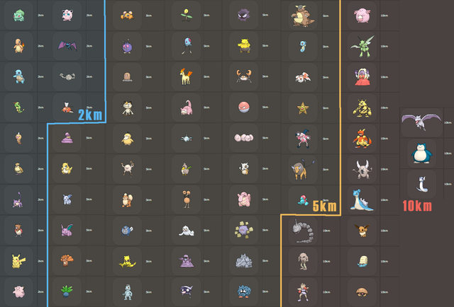 Pokemon Go Updated Egg Chart