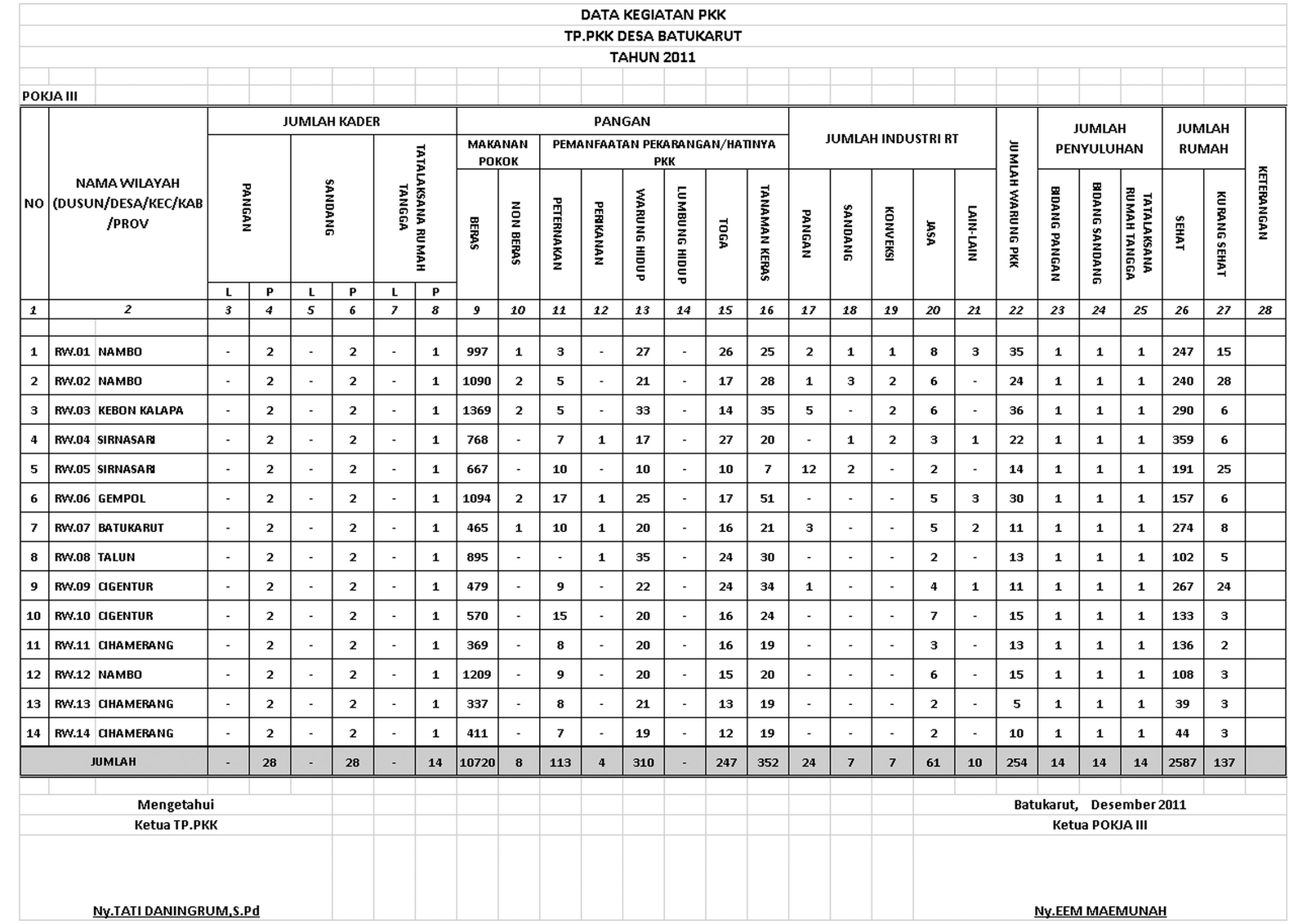 Contoh Laporan Pokja 1 Pkk Pokja PKK