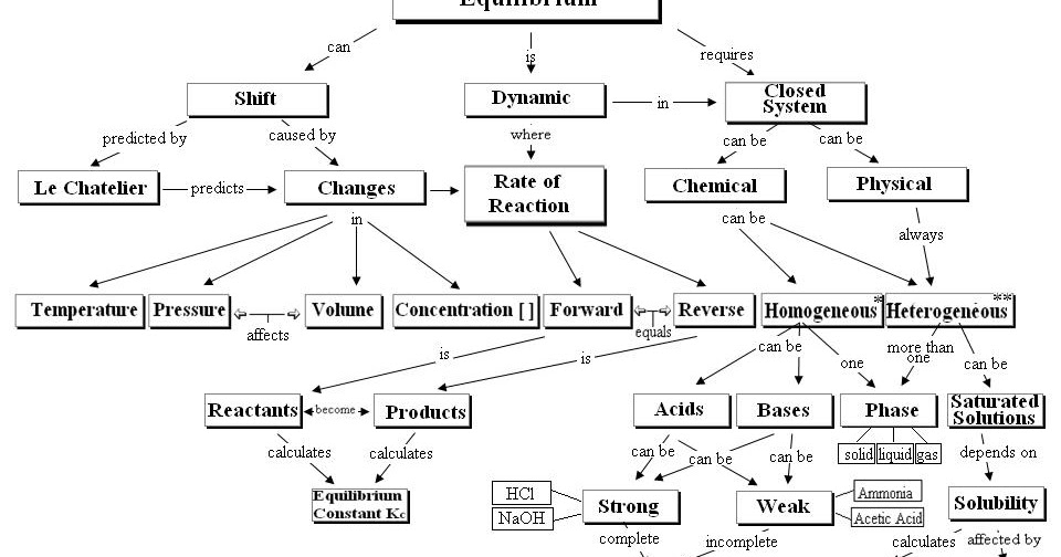 IITJEE Chemistry by Dhruv kumar Banerjee: EQUILIBRIUM CHART CONCEPT ...