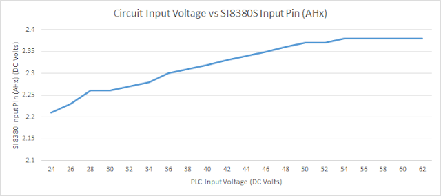 Prototype PLC: Graphed Input Voltage vs SI8380S AHx Voltage Results