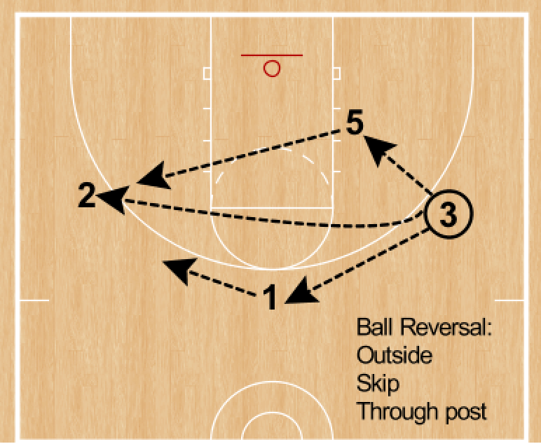 RonSenBasketball Offense from the Weak Side
