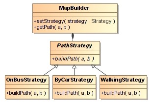 Design Patterns with UML: Strategy Pattern