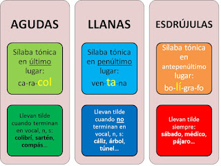 http://www.elabueloeduca.com/aprender/lengua/ortografia/reglasacento.html