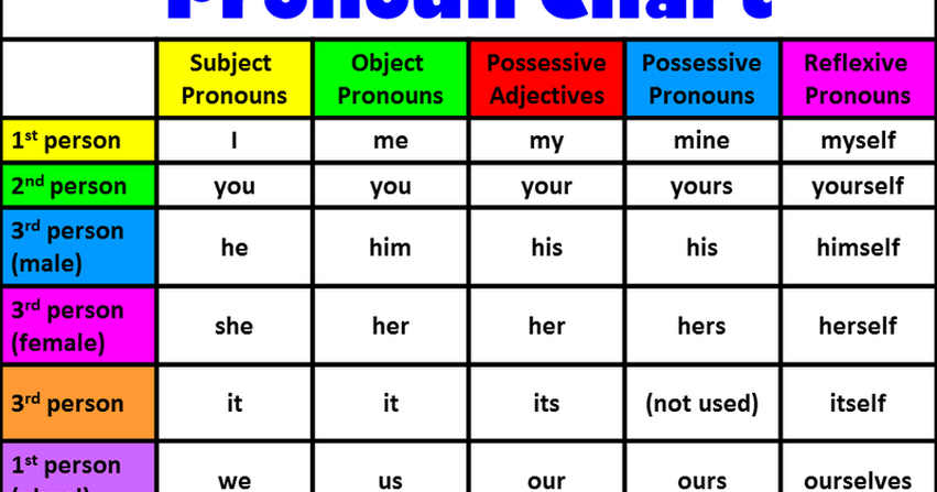Pronouns. Possessive adjectives таблица. Pronouns in English. Personal pronouns в английском языке. I me myself you yourself