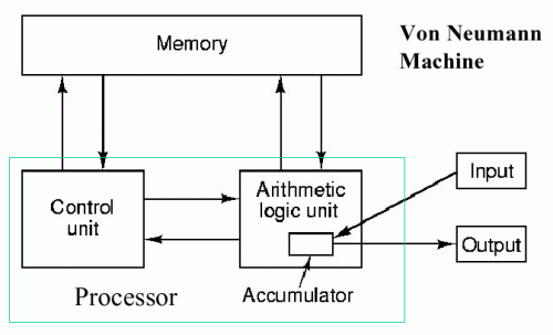 IT World Zone: The Stored Program Architecture