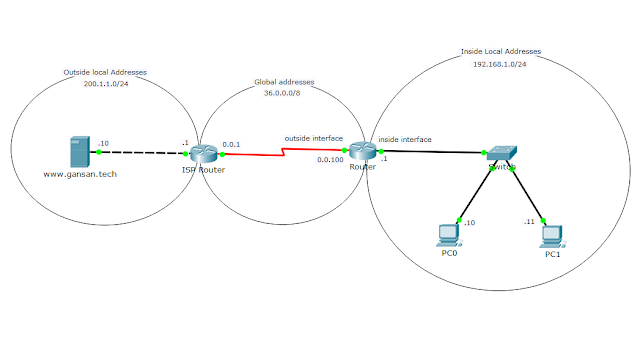 Gan~San: Konfigurasi Dynamic NAT di Cisco Packet Tracer