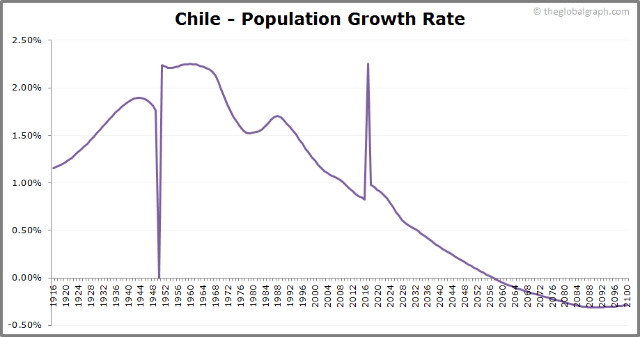 Chile Population | 2021 | The Global Graph