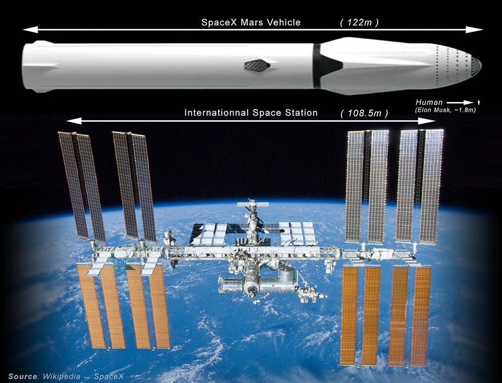 SpaceX Mars Vehicle in comparison with International Space Station
