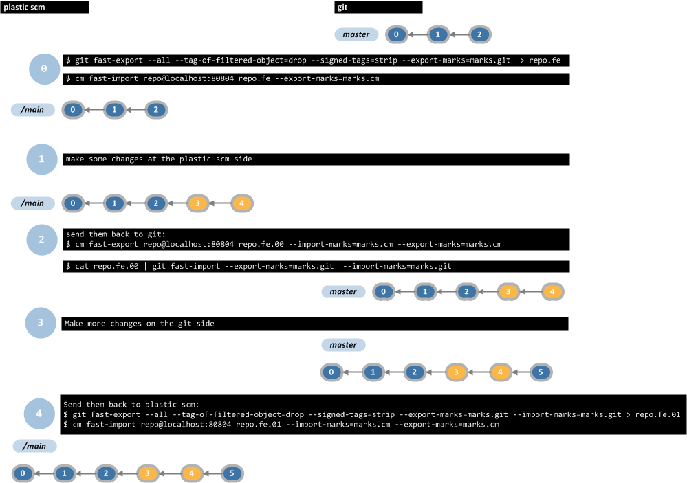 Plastic SCM blog Connecting Plastic SCM to github