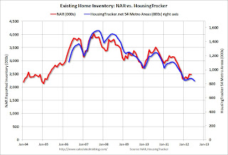 NAR vs. HousingTracker.net Existing Home Inventory