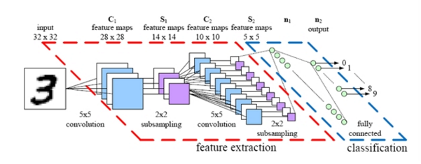 블로그: [머신러닝] CNN(Convolution Neural Network)