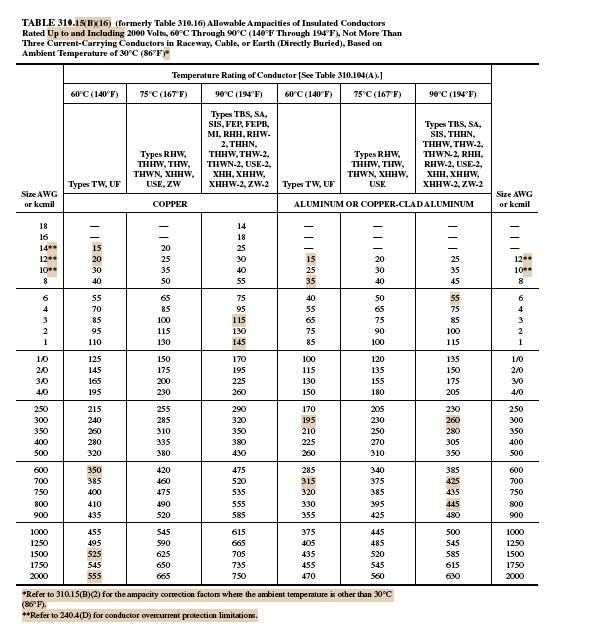 Nec Table 310.15 B 16 Conductor Size