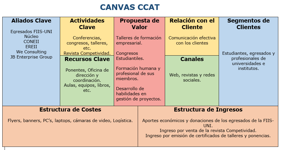 ¿CÓMO REALIZAR UN LIENZO CANVAS? UNA APLICACIÓN AL CCAT Desarrollo